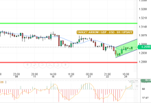 GBP / USD