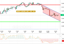 GBP / USD