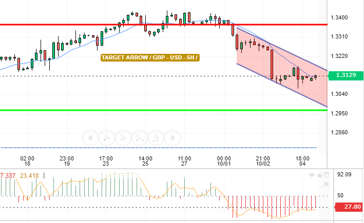 GBP / USD