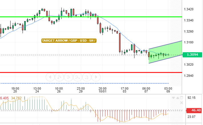 GBP / USD