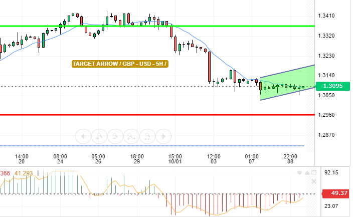 GBP / USD