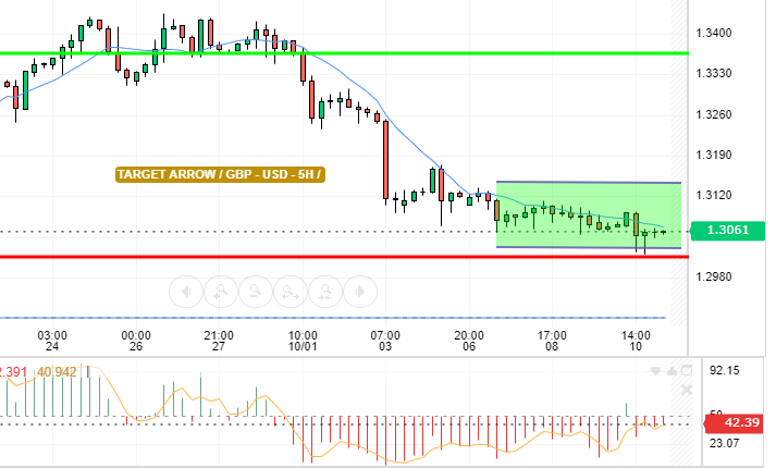 GBP / USD