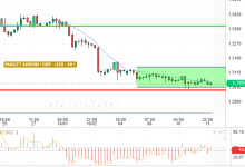 GBP / USD