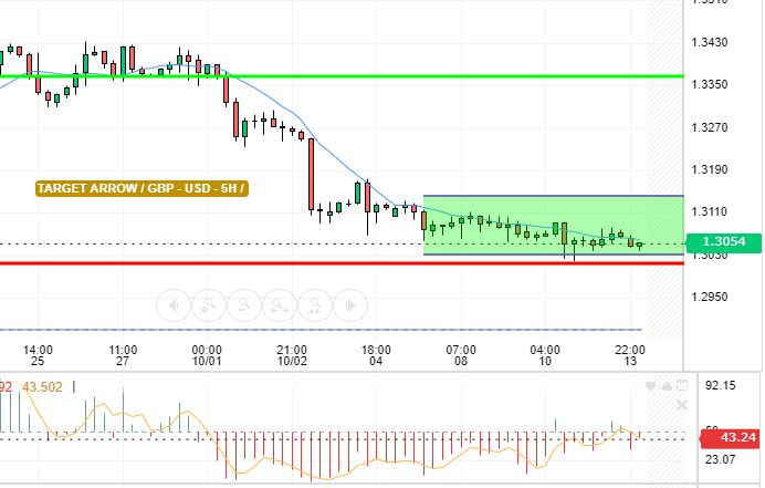 GBP / USD