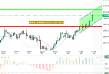 التحليل التقني الذهب/ الدولار الامريكي