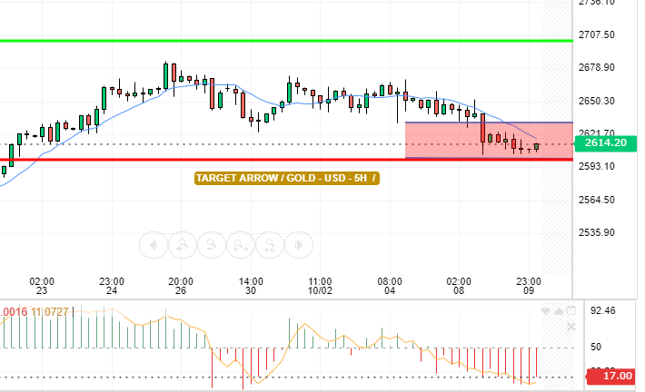 GOLD / USD