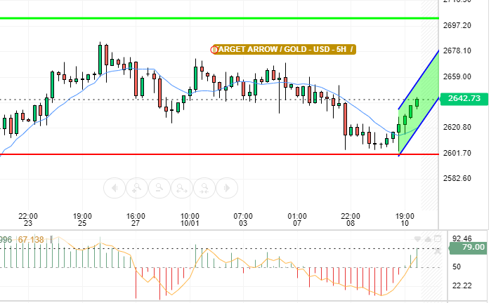 GOLD / USD