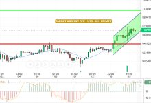 تحديث المساء البتكوين/ الدولار الامريكي