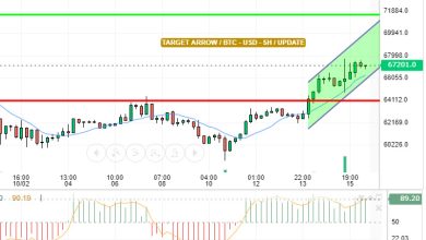 تحديث المساء البتكوين/ الدولار الامريكي