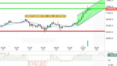 تحديث المساء البتكوين/ الدولار الامريكي