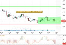 يقدم سعر النحاس / الدولار تداولات جانبية مائلة للانخفاض منذ الصباح , يحوم حول مستوى