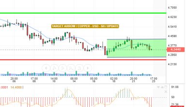 يقدم سعر النحاس / الدولار تداولات جانبية مائلة للانخفاض منذ الصباح , يحوم حول مستوى