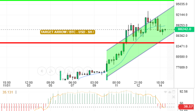 BTC / USD