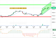 BTC / USD