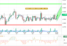 COPPER / USD