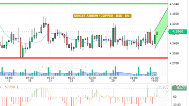 COPPER / USD