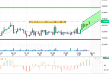 COPPER / USD