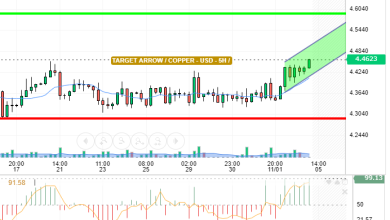 COPPER / USD