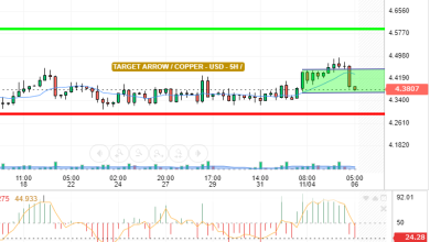 COPPER / USD