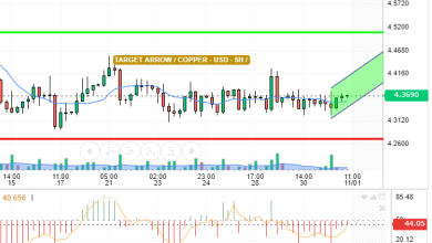 COPPER / USD