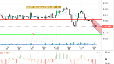 COPPER / USD