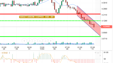 COPPER / USD