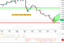 EUR / USD