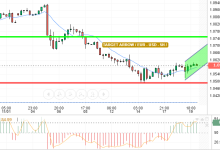 التحليل التقني اليورو/ الدولار الامريكي