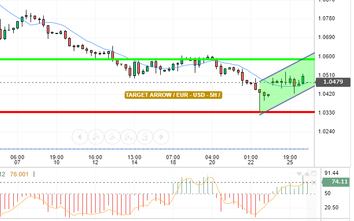 EUR / USD