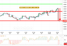 EUR / USD