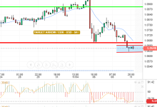 EUR / USD