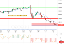 EUR / USD