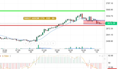 ETH / USD