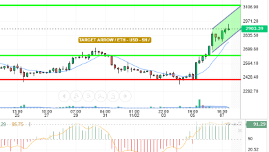 ETH / USD