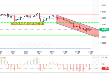 GBP / USD