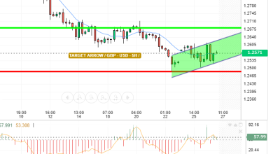 GBP / USD