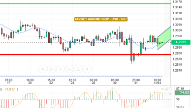 GBP / USD