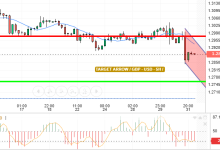 GBP / USD