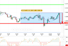 GBP / USD