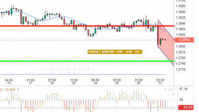 GBP / USD