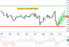 GBP / USD