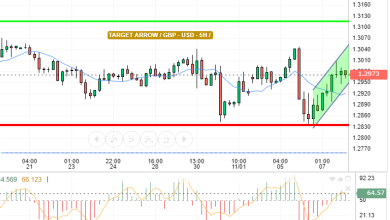 GBP / USD