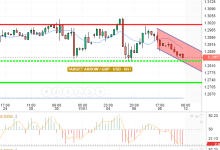 GBP / USD