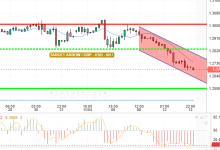 GBP / USD