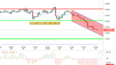 GBP / USD