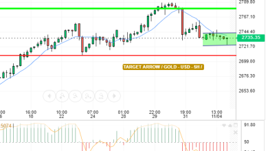 GOLD / USD