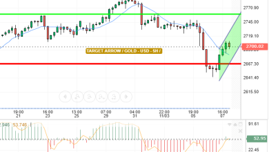 GOLD / USD