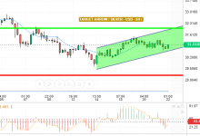 التحليل التقني الفضه/ الدولار الامريكي