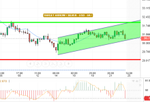 التحليل التقني الفضه/ الدولار الامريكي