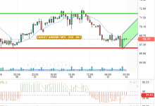 OIL / USD